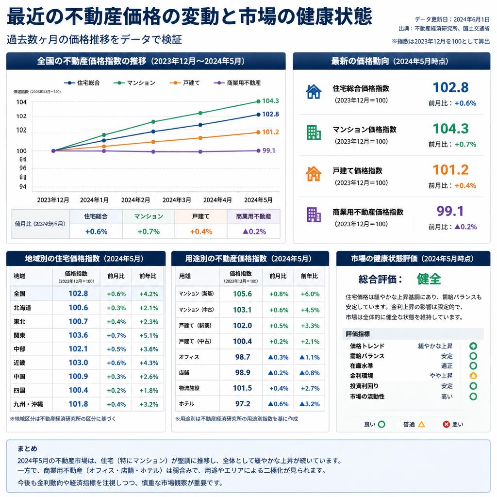 最新の不動産価格トレンド