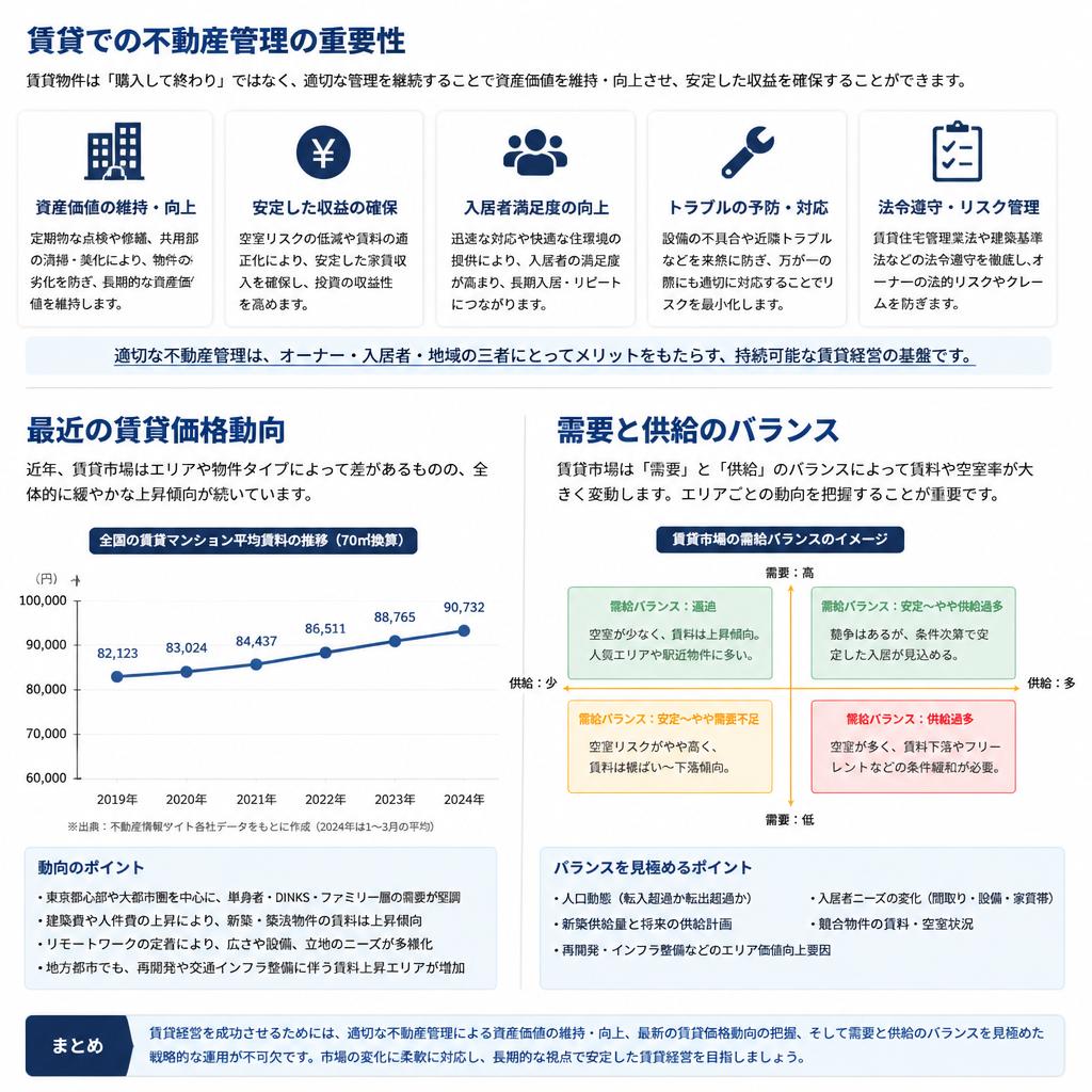 賃貸市場の状況